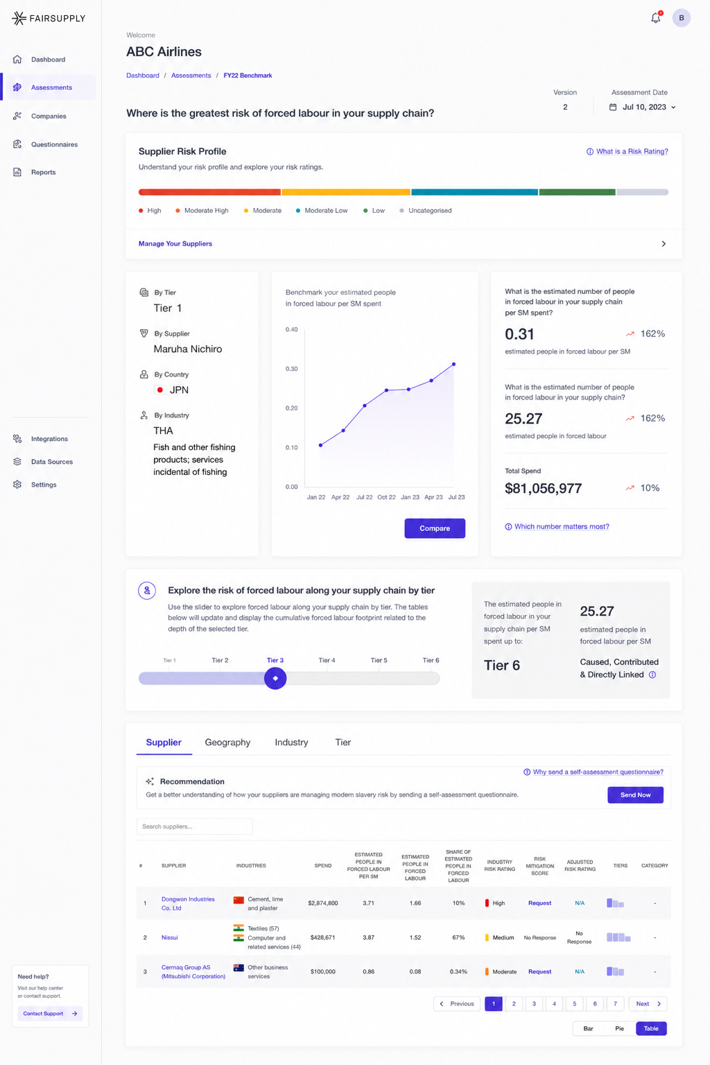 FairSupply Benchmarking